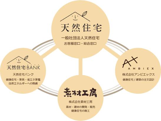 天然住宅グループ 天然住宅グループ